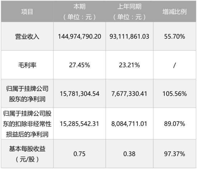 云中鶴2017年上半年營收1.45億元 外包服務(wù)供應(yīng)商的增長動力與行業(yè)啟示